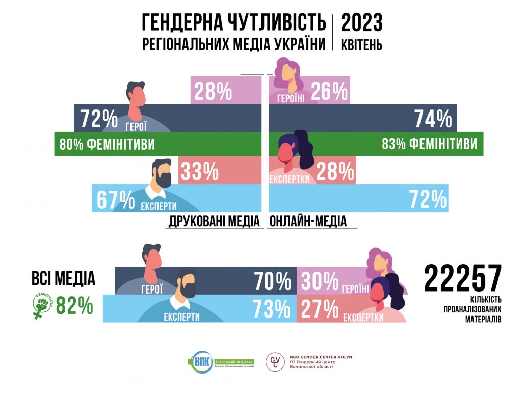 Гендерна чутливість регіональних медіа України, квітень 2023