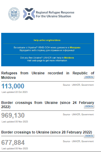Статистика переселенців з України до Молдови