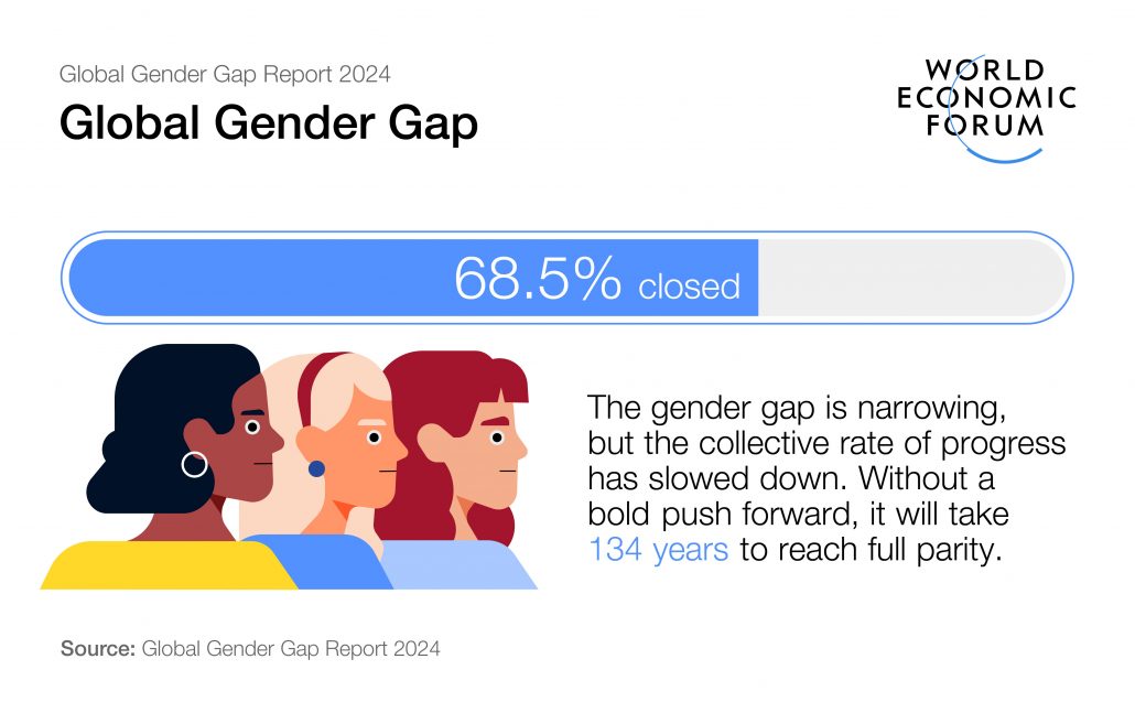 Для досягнення гендерної рівності потрібно 134 роки