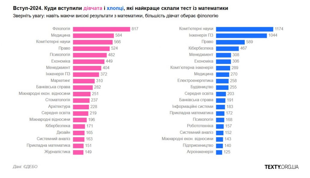 Вступ-2024. Куди вступили дівчата і хлопці, які найкраще склали тест із математики