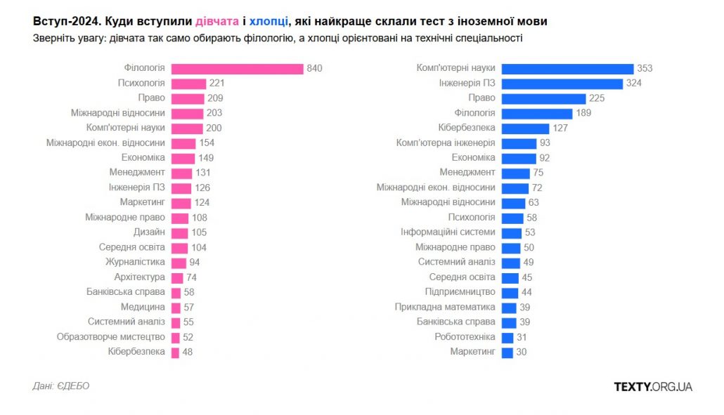 Вступ-2024. Куди вступили дівчата і хлопці, які найкраще склали тест з іноземної мови