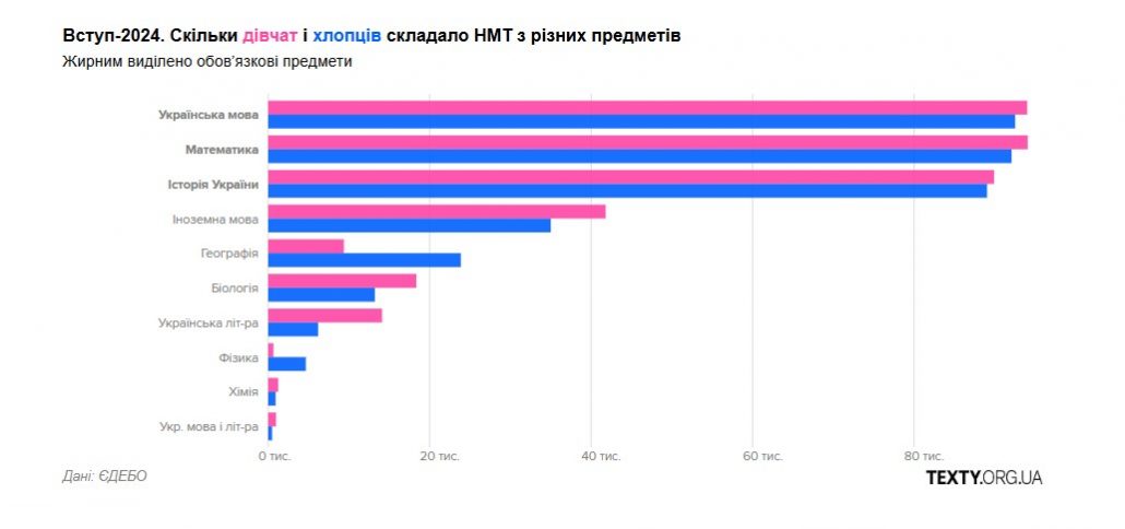 Вступ-2024. Скільки дівчат і хлопців складало НМТ з різних предметів